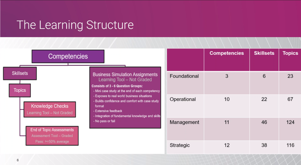 CIMA FLP learning structure